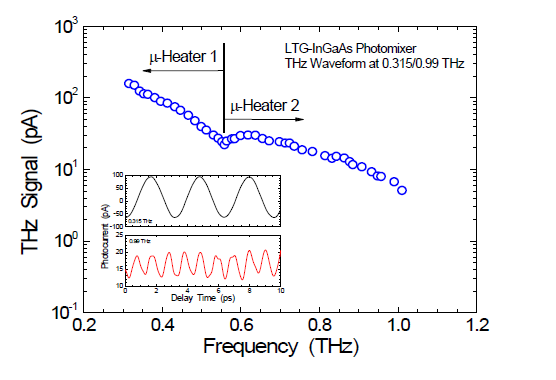 Frequency tuning characteristics of THz emission from LTG-InGaAs photomixer and THz waveforms of 0.315/0.99 THz (inserts)