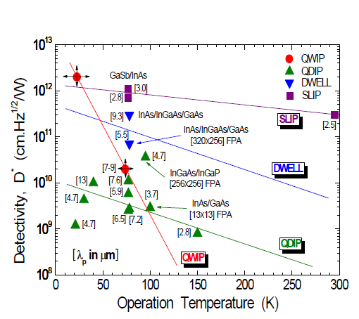 Experimental detectivities of QWIP, QDIP, DWELL, SLIP reported on journals.