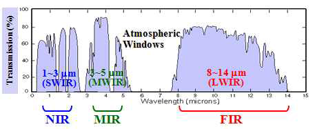 Transmission spectrum in air and 3 atmospheric windows (SW/MW/LW IR).