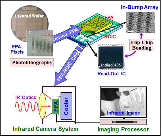 Infrared FPA detector module flip-chip bonded with ROIC and layout of thermographic camera system.