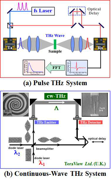 Schematic diagram of (a) pulse and (b) cw THz generation/detection system.