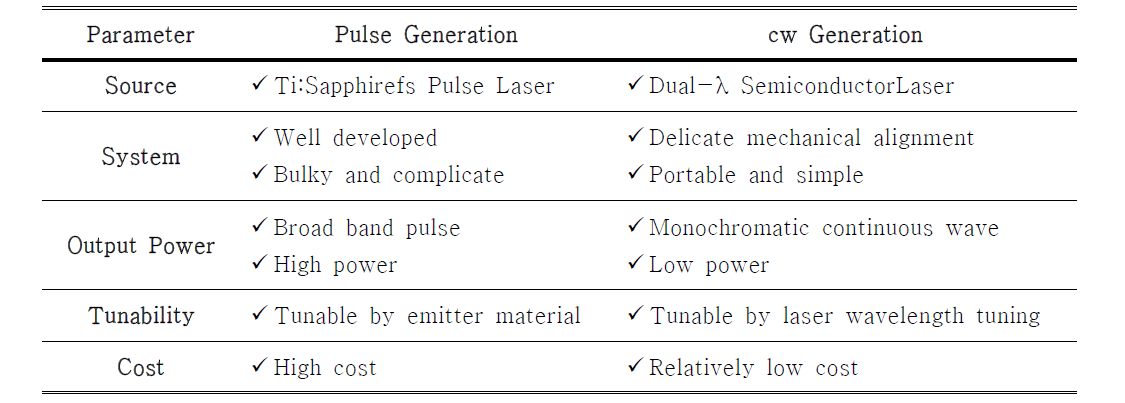 Specification of pulse and cw THz generation system.