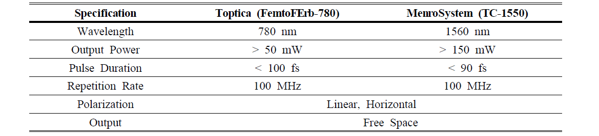 Specification of fs pulse laser source for THz system.