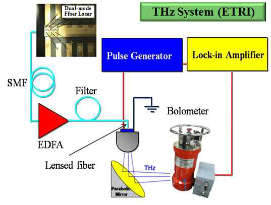 Experimental setup for THz photomixer measurement.