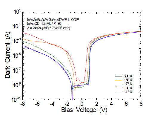 I-V characteristic curves of dark current measured at temperatures of 13-300 K for MIR DdWELL-QDIP.