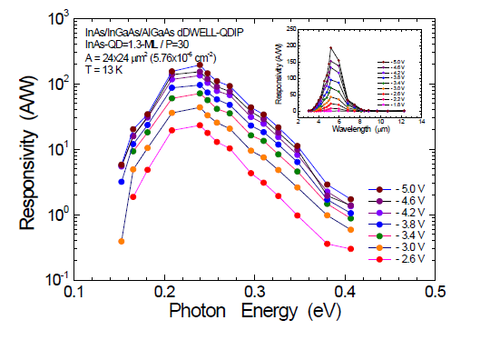 Spectral responsivity of MIR DdWELL-QDIP measured at 13 K under reverse bias of 2.6-5.0 V.