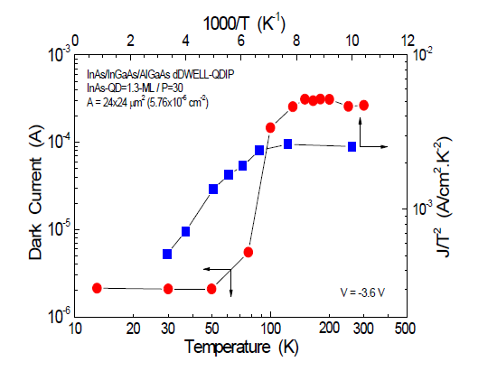 Temperature dependence of dark current and its Arrhenius plot of MIR DdWELL-QDIP (V=-3.6 V).