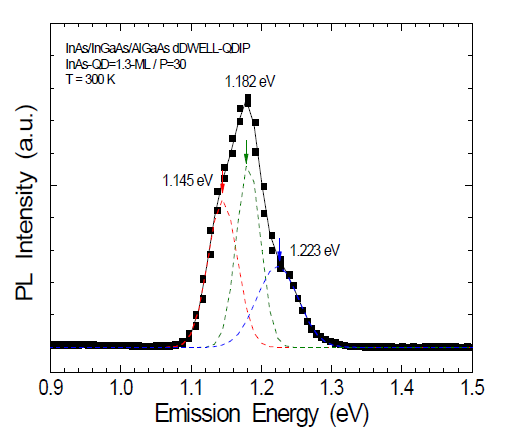 PL spectra of DBDW-QDIP fitted by 3 Gaussian curves.