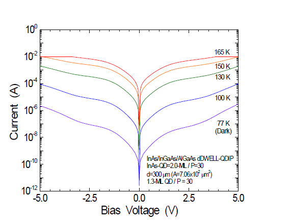 I-V characteristic curve for test device (300 μmϕ) of MIR dDWELL-QDIP.