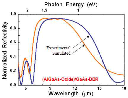 Normalized reflectivity of (AlGaAs-oxide)/ GaAs-DBR structure.