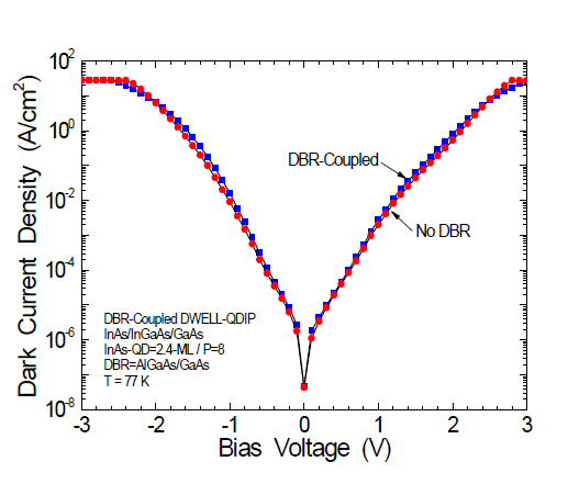 JDC-V curves for dark current from QDIPs with and without DBR.