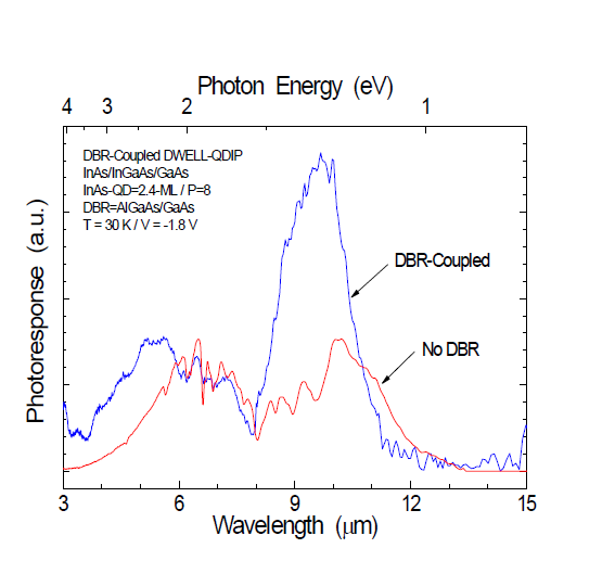 Spectral photoresponse curves DWELL-QDIPs with and without DBR.