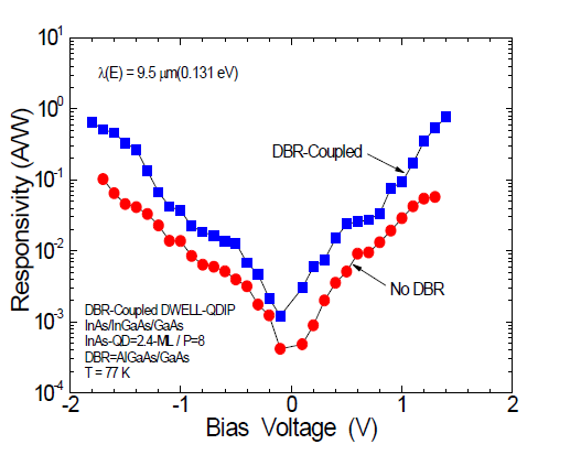 Responsivity (9.5 μm) taken from DWELL-QDIPs with/without DBR.