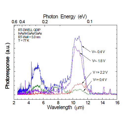 Photoresponse spectra of RT (5.0-nm well)-coupled DWELL-QDIP.