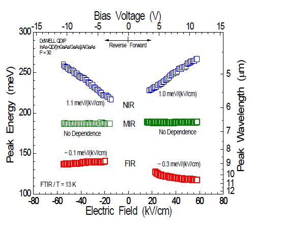 Electric field (bias voltage) dependences of PR peak wavelengths of DdWELL-QDIP.