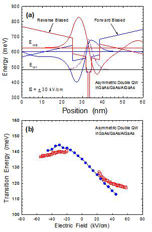 (a) Wavefunctions and sublevels numerically calculated for forward (blue) and reverse (red) biased asymmetric double QW, and comparative curves between experimental data (open squares) and calculated [EW1 → EW2] transition energy (solid circles) as a fucntion of electric field.