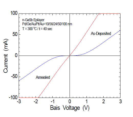 I-V characteristics for Pd/Ge/Au/ Pt/Au on n-GaSb.