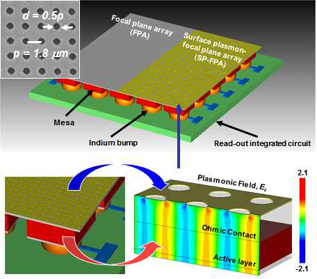 SPC coupler structure and simulated plasmonic field distribution formed at interface of SPC/QDIP.