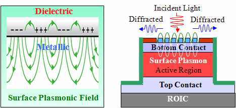 Schematic views of plasmonic field formed at interface of SPC/QDIP.