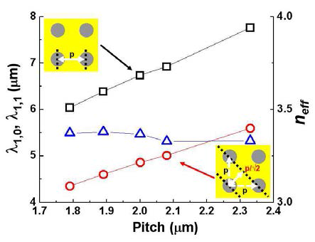 Simulated resonant wavelengthsas a function of pitch in SPC.