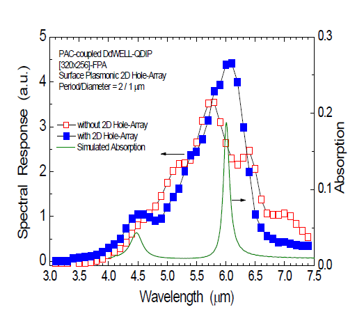 Simulated absorption of SPC and experimental PR pectra for FPA-QDIP.