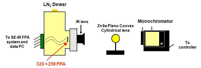 Test setup for spectral response.