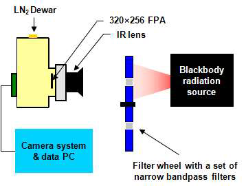 Test setup for FPA radiometerics.