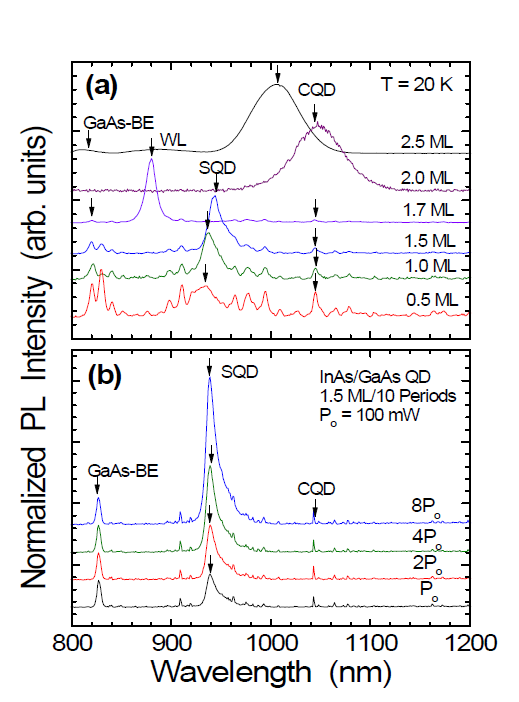 (a) PL spectra taken from 4 BWL and 2 AWL samples and (b) power-dependent PL spectra for 1.5-ML sample