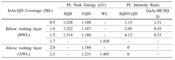 PL peak energies and intensity ratios for SQDs, CQDs, and WLs observed in 6 different QD samples with the coverage of BWL and AWL