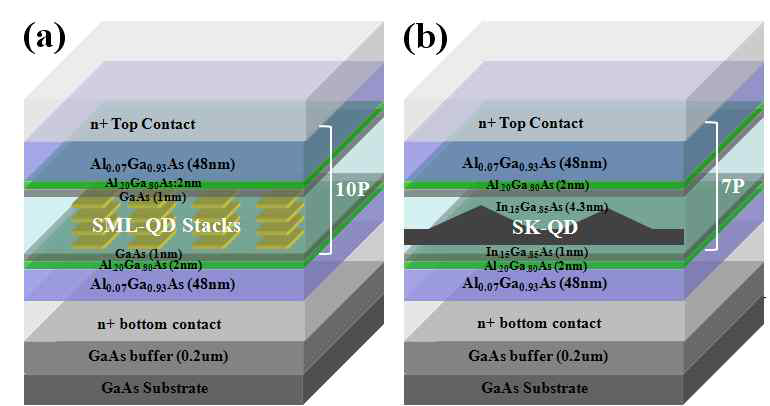 Layer structure of n-i-n (a) SML-QDIP and (b) SK-QDIP devices