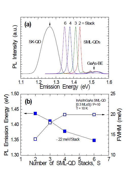 (a) 10-K PL spectra and (b) plots of PL peak energy/FWHMW as a fuctnion of number of SML-QD stacks.