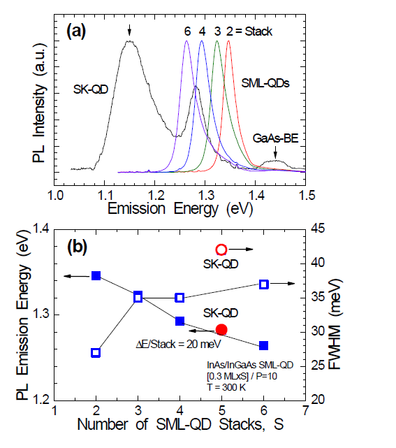 (a) 300-K PL spectra and (b) plots of PL peak energy/FWHMW as a fuctnion of number of SML-QD stacks.