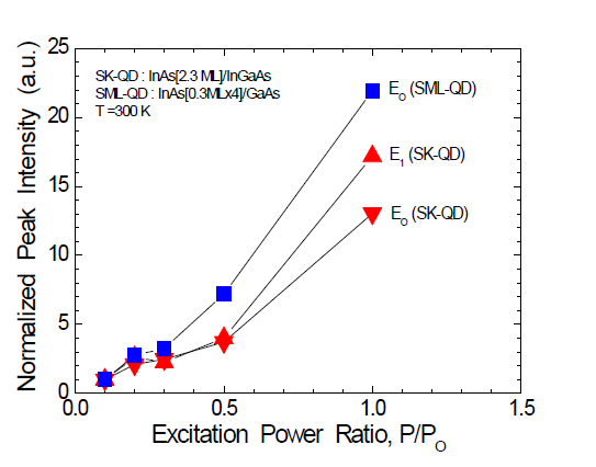 Excitation power dependence of PL intensities for SK-QD and SML-QD (S=4).