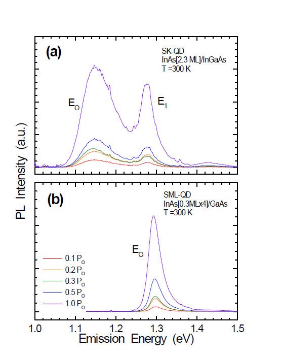 Power dependent PL spectra for (a) SK-QD and (b) SML-QD (S=4)