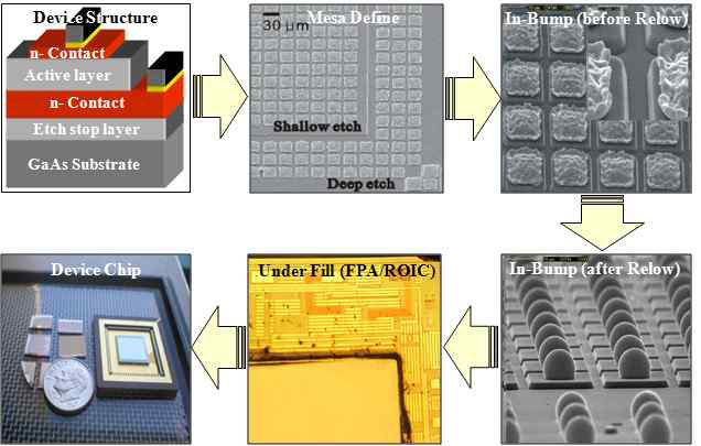 Photographs for major FPA process.