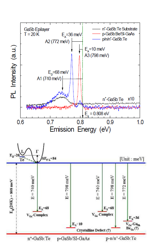 PL spectra and energy band diagram of GaSb epilayers and substrate.