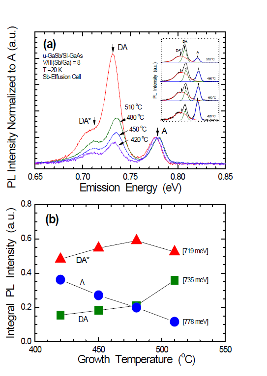 PL spectra normalized to peak A and (b) integral PL intensity plotted as a function of growth temperature.