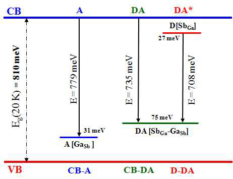 Schematic energy-band diagram (20 K) of GaSb epilayer and intrinsic defect states.