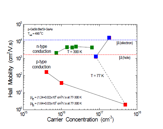 Hall mobility plotted as a function of carrier concentration of GaSb epilayers.
