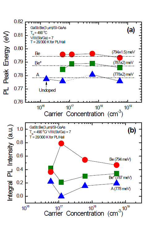 Integral PL intensity plotted as as function of carrier concentration of Be-doped p-GaSb epilayers.