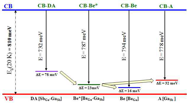 Energy band diagram showing Be-related level in p-GaSb:Be.