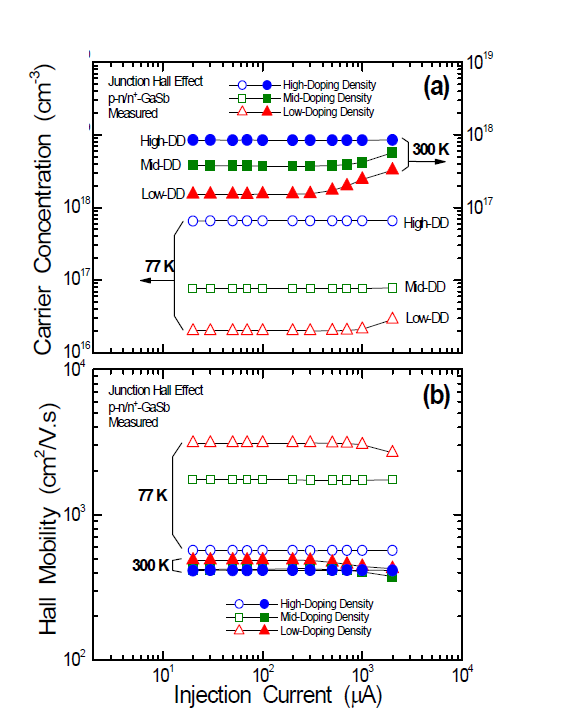 Measured (a) carrier concentration and (b) Hall mobility of 3 homoepitaxial p-GaSb layers with low-,mid-, high-DD plotted as a function of injection current at 77 K and 300 K.