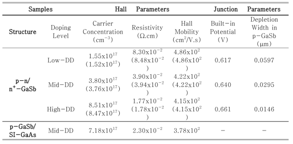 300-K Hall parameters corrected by estimated built-in potential/depletion width and measured ones with no correction in parenthesis.