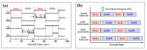 Growth modes with GI indtroduced between InAs and GaSb layer growths.