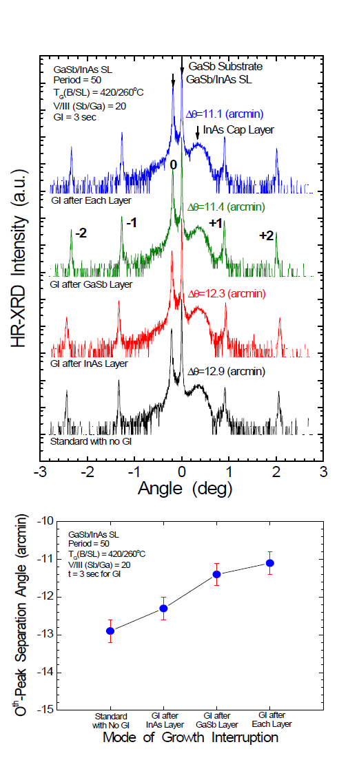 GI dependence of HR-XRD curves and 0th-peak separation angles.