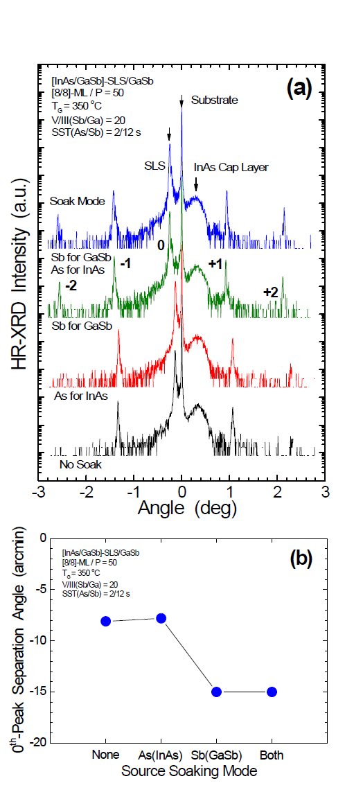 (a) HR-XRD spectra and (b) 0-PSA taken from [InAs/GaSb]-SLS grown at different soaking mode.