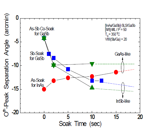 Comparative plot for As, Sb and As-Sb co-soak.