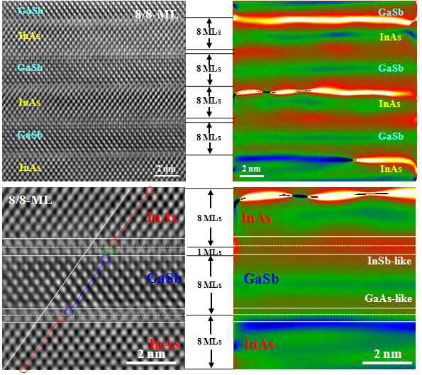 HR-TEM images (left) and stress distributions (right) of 8/8-ML InAs/GaSb]-SLS (P=50).