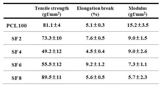 다양한 조성으로 제조된 SF/PCL 나노/마이크로 복합체의 인장강도