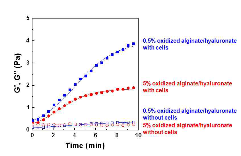 생분해성 알긴산과 하이알우론산 생체재료의 유변학적 물성